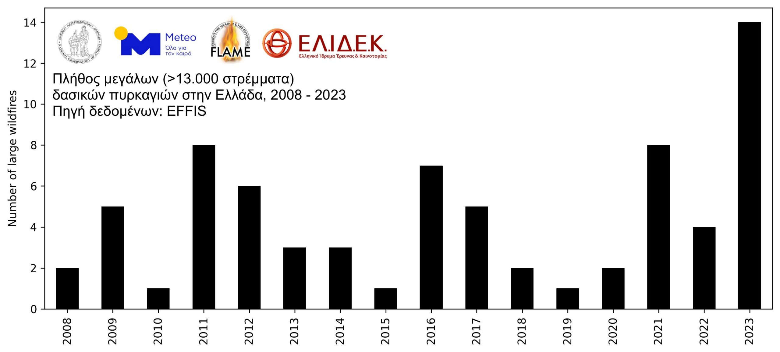 Οι Μεγάλες Δασικές Πυρκαγιές στην Ελλάδα, 2008-2023